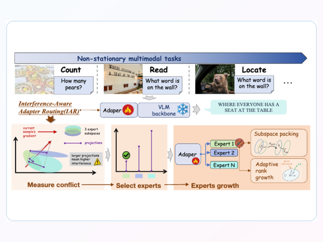 Figure preview for Interference-Aware Continual Vision-Language Learning