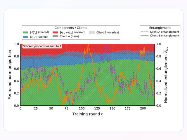 Figure preview for Influence-Disentangled Federated Training