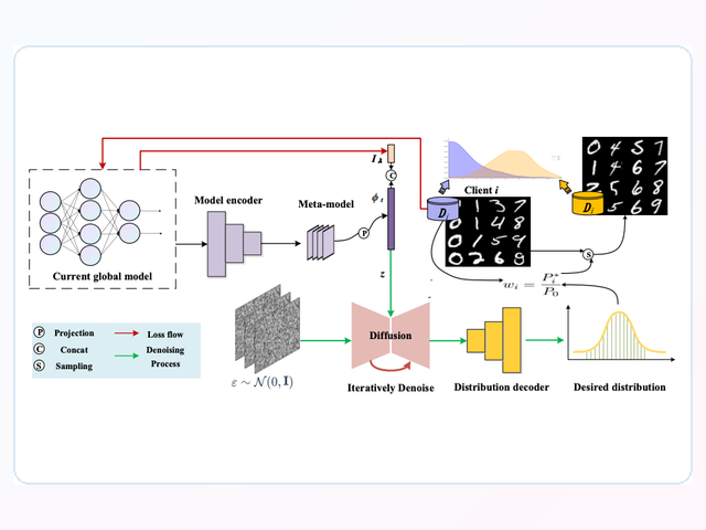 Pipeline figure for Confusion-resistant federated learning