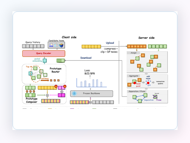 Pipeline figure for Prototype-Aligned Federated Soft-Prompts